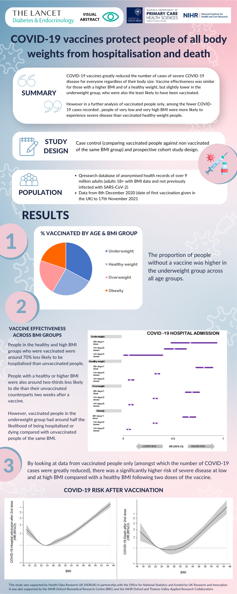 Visual Abstract showing findings of BMI and Covid-19 vaccination study (click to enlarge)